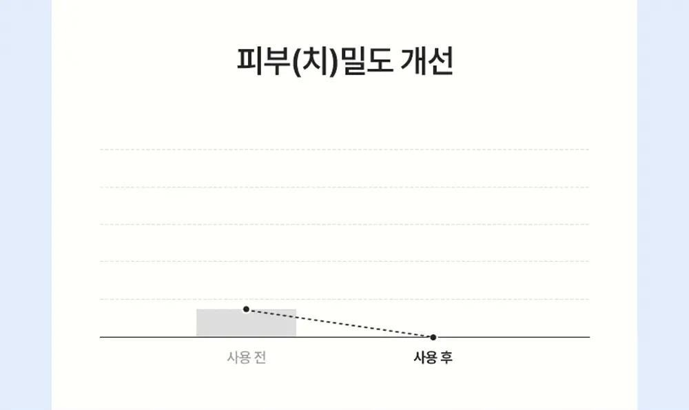 [고순도 PDRN,카페인/피부볼륨,20층 속보습,치밀도 개선]피캄 PDRN 카페인 오버나이트 마스크 4매 상세페이지 35